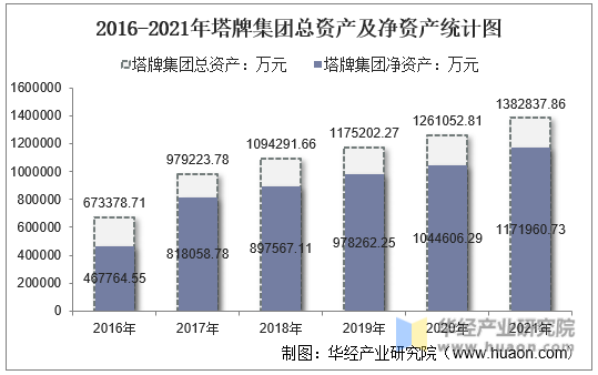 2016-2021年塔牌集团总资产及净资产统计图