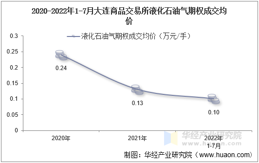 2020-2022年1-7月大连商品交易所液化石油气期权成交均价