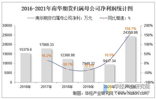 2016-2021年南华期货归属母公司净利润统计图