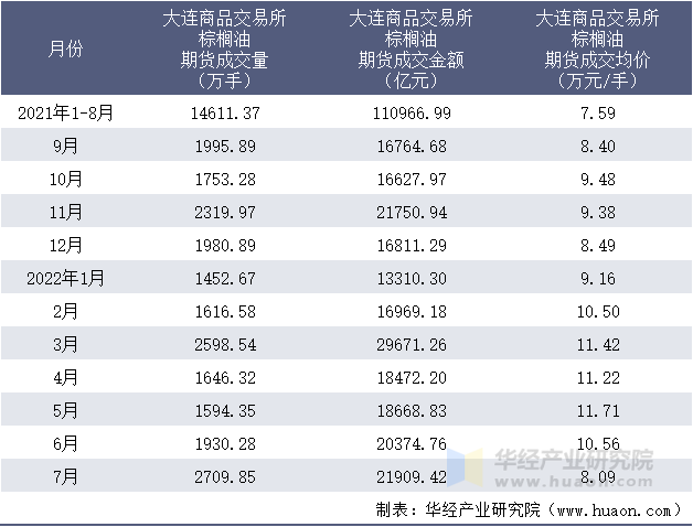 2021-2022年1-7月大连商品交易所棕榈油期货成交情况统计表