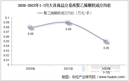 2020-2022年1-7月大连商品交易所聚乙烯期权成交均价