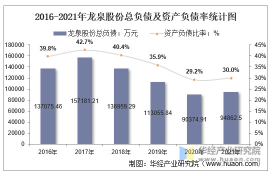 2016-2021年龙泉股份总负债及资产负债率统计图