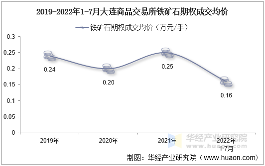 2019-2022年1-7月大连商品交易所铁矿石期权成交均价