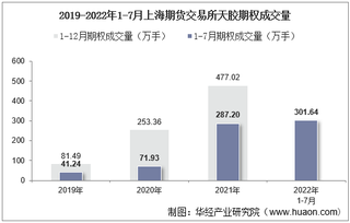 2022年7月上海期货交易所天胶期权成交量、成交金额及成交均价统计