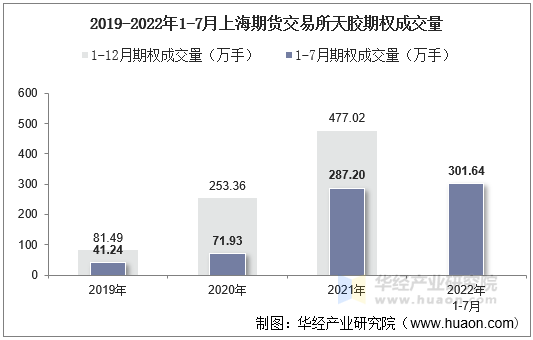 2019-2022年1-7月上海期货交易所天胶期权成交量