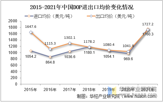 2015-2021年中国DOP进出口均价变化情况