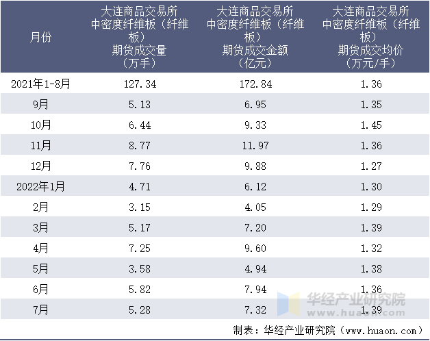 2021-2022年1-7月大连商品交易所中密度纤维板（纤维板）期货成交情况统计表