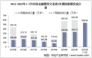 2022年7月中国金融期货交易所5年期国债期货成交量、成交金额及成交均价统计