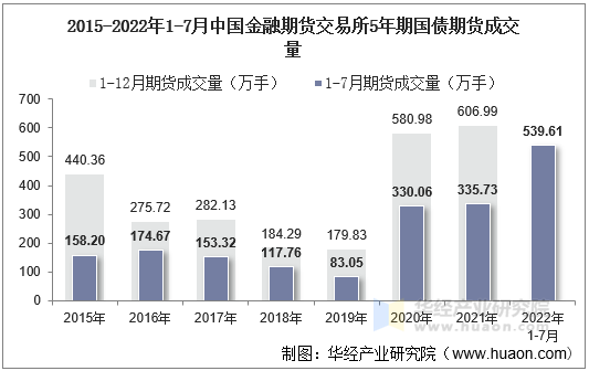 2015-2022年1-7月中国金融期货交易所5年期国债期货成交量