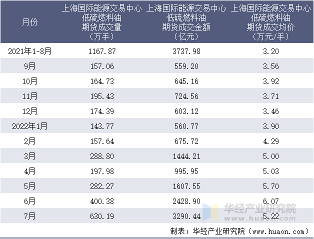 2021-2022年1-7月上海国际能源交易中心低硫燃料油期货成交情况统计表