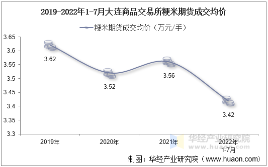 2019-2022年1-7月大连商品交易所粳米期货成交均价