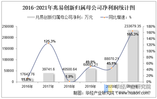 2016-2021年兆易创新归属母公司净利润统计图