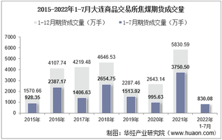 2022年7月大连商品交易所焦煤期货成交量、成交金额及成交均价统计