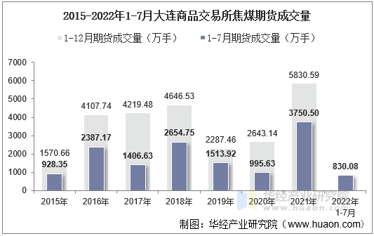 2015-2022年1-7月大连商品交易所焦煤期货成交量