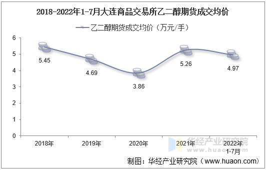 2018-2022年1-7月大连商品交易所乙二醇期货成交均价