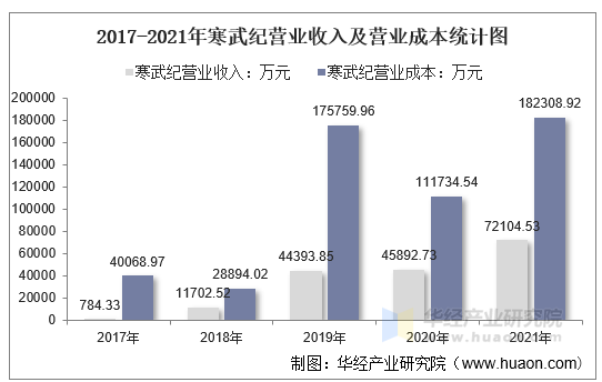 2017-2021年寒武纪营业收入及营业成本统计图
