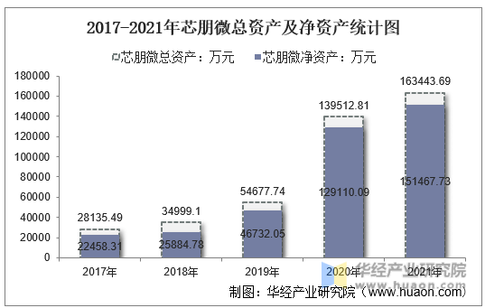 2017-2021年芯朋微总资产及净资产统计图