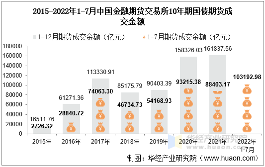 2015-2022年1-7月中国金融期货交易所10年期国债期货成交金额