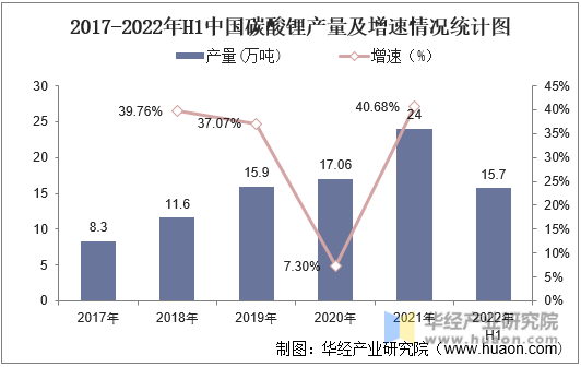 2017-2022年H1中国碳酸锂产量及增速情况统计图