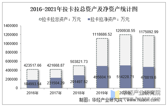 2016-2021年拉卡拉总资产及净资产统计图