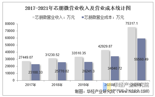 2017-2021年芯朋微营业收入及营业成本统计图