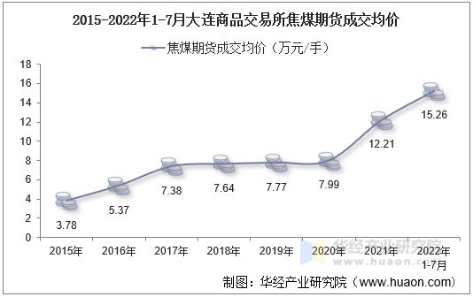 2015-2022年1-7月大连商品交易所焦煤期货成交均价