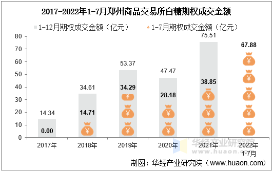 2017-2022年1-7月郑州商品交易所白糖期权成交金额