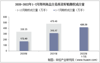 2022年7月郑州商品交易所菜籽粕期权成交量、成交金额及成交均价统计