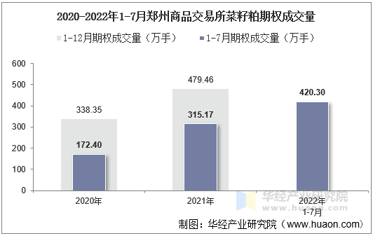 2020-2022年1-7月郑州商品交易所菜籽粕期权成交量