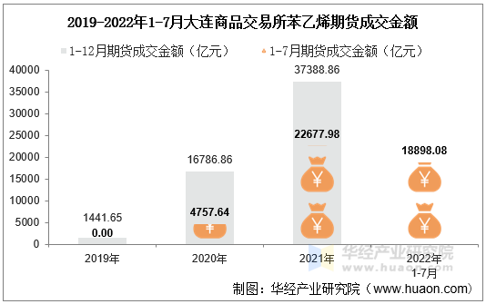 2019-2022年1-7月大连商品交易所苯乙烯期货成交金额