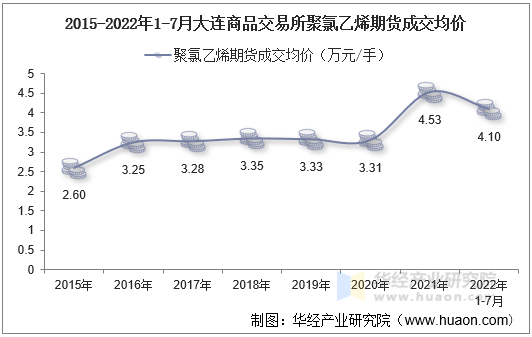 2015-2022年1-7月大连商品交易所聚氯乙烯期货成交均价