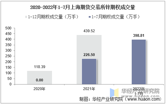 2020-2022年1-7月上海期货交易所锌期权成交量