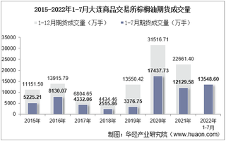 2022年7月大连商品交易所棕榈油期货成交量、成交金额及成交均价统计