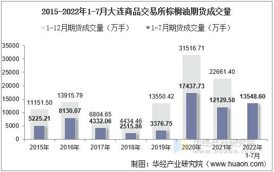 2015-2022年1-7月大连商品交易所棕榈油期货成交量