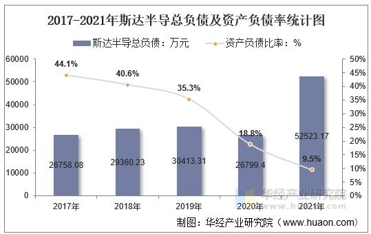 2017-2021年斯达半导总负债及资产负债率统计图