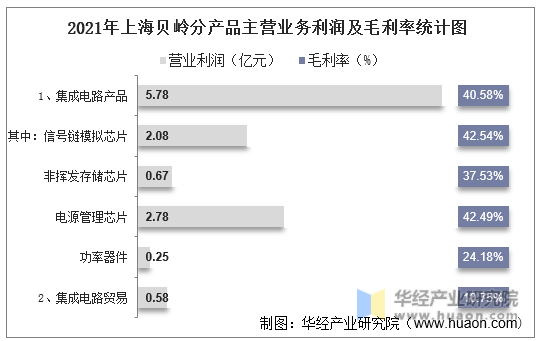 2021年上海贝岭分产品主营业务利润及毛利率统计图