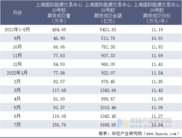 2021-2022年1-7月上海国际能源交易中心20号胶期货成交情况统计表