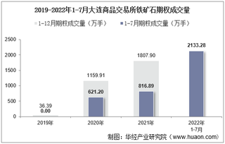 2022年7月大连商品交易所铁矿石期权成交量、成交金额及成交均价统计