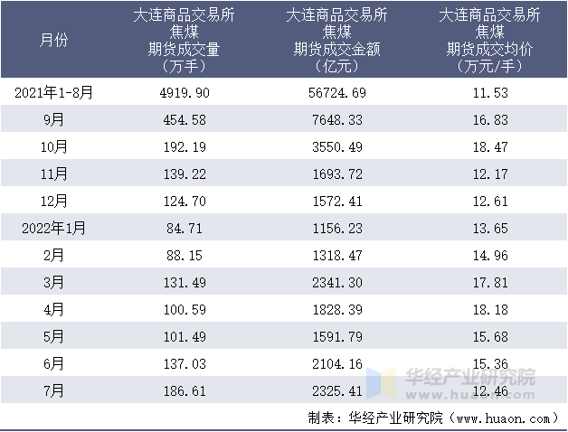 2021-2022年1-7月大连商品交易所焦煤期货成交情况统计表