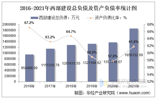 2016-2021年西部建设总负债及资产负债率统计图