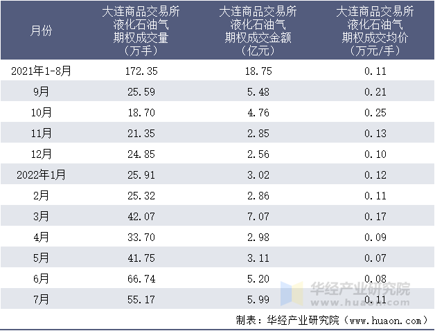 2021-2022年1-7月大连商品交易所液化石油气期权成交情况统计表