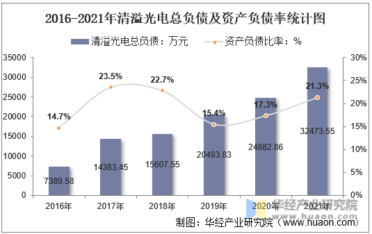 2016-2021年清溢光电总负债及资产负债率统计图