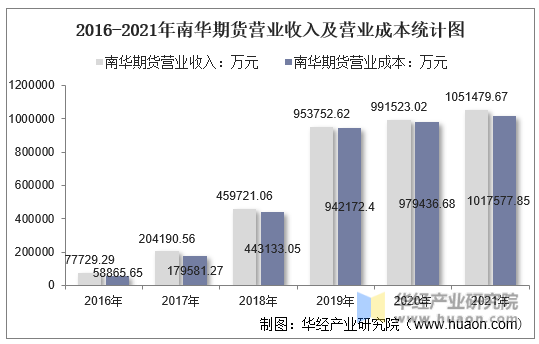 2016-2021年南华期货营业收入及营业成本统计图