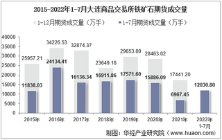 2022年7月大连商品交易所铁矿石期货成交量、成交金额及成交均价统计