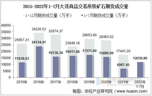 2015-2022年1-7月大连商品交易所铁矿石期货成交量