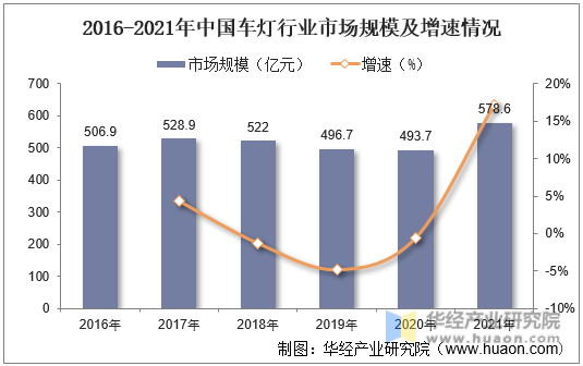 2016-2021年中国车灯行业市场规模及增速情况