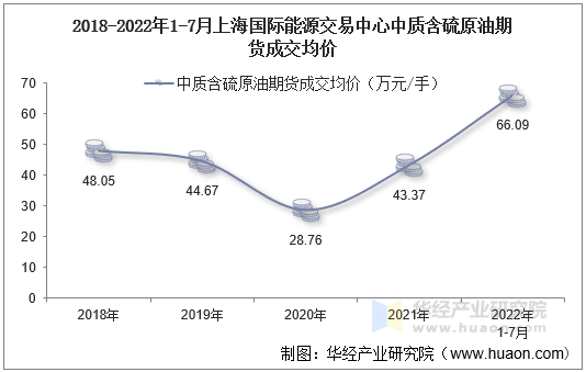 2018-2022年1-7月上海国际能源交易中心中质含硫原油期货成交均价