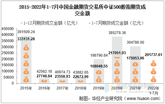 2015-2022年1-7月中国金融期货交易所中证500股指期货成交金额