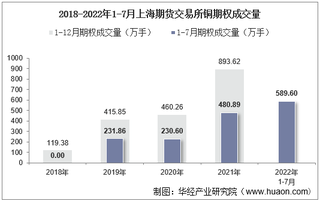 2022年7月上海期货交易所铜期权成交量、成交金额及成交均价统计