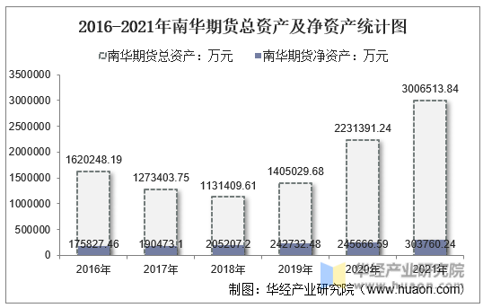 2016-2021年南华期货总资产及净资产统计图
